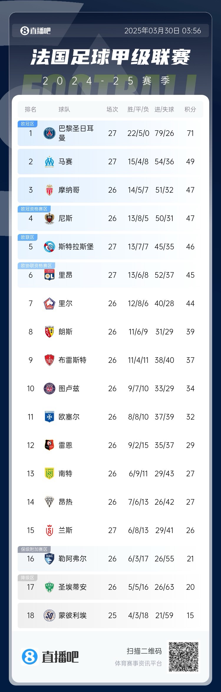 能实现吗？稍后若摩纳哥战平尼斯，巴黎将提前7轮夺法甲冠军